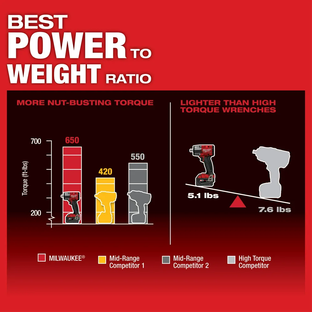 Milwaukee M18 Fuel 1/2" Mid-Torque Impact Wrench with Friction Ring Kit