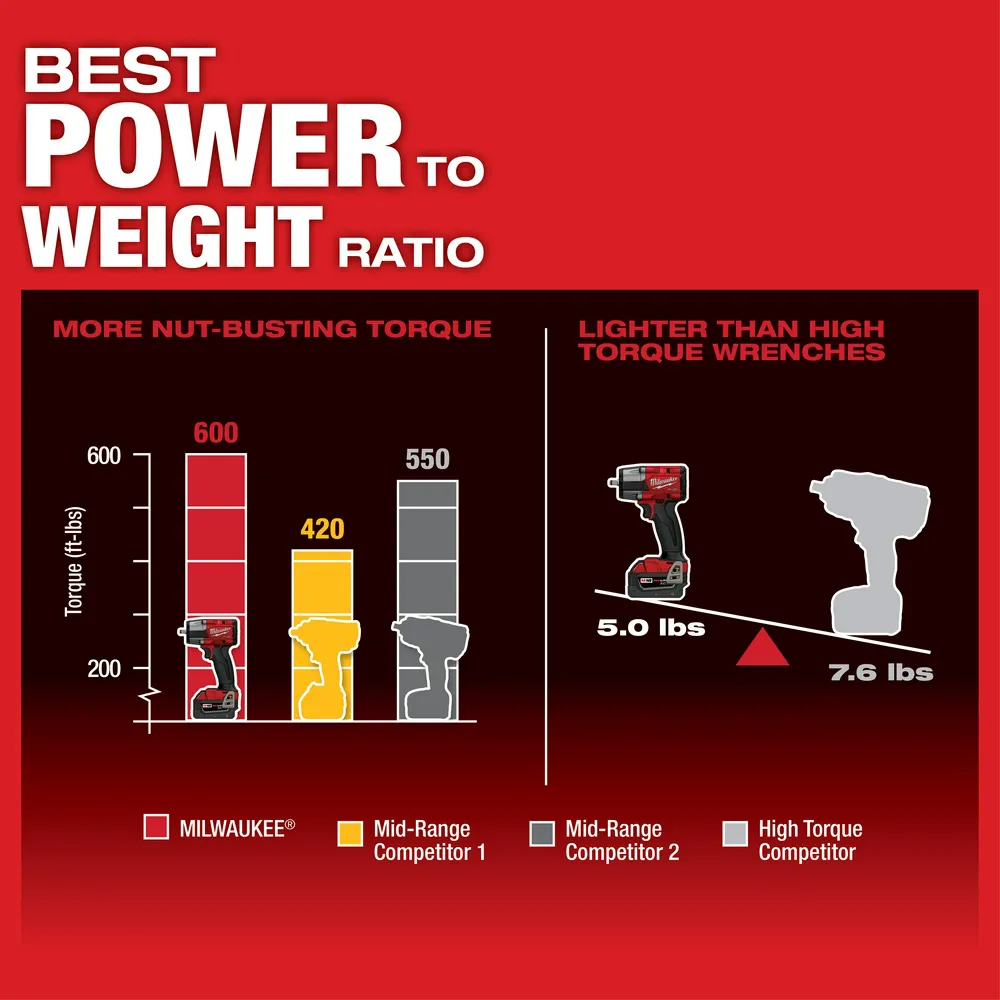 Milwaukee M18 Fuel 3/8" Mid-Torque Impact Wrench with Friction Ring Kit