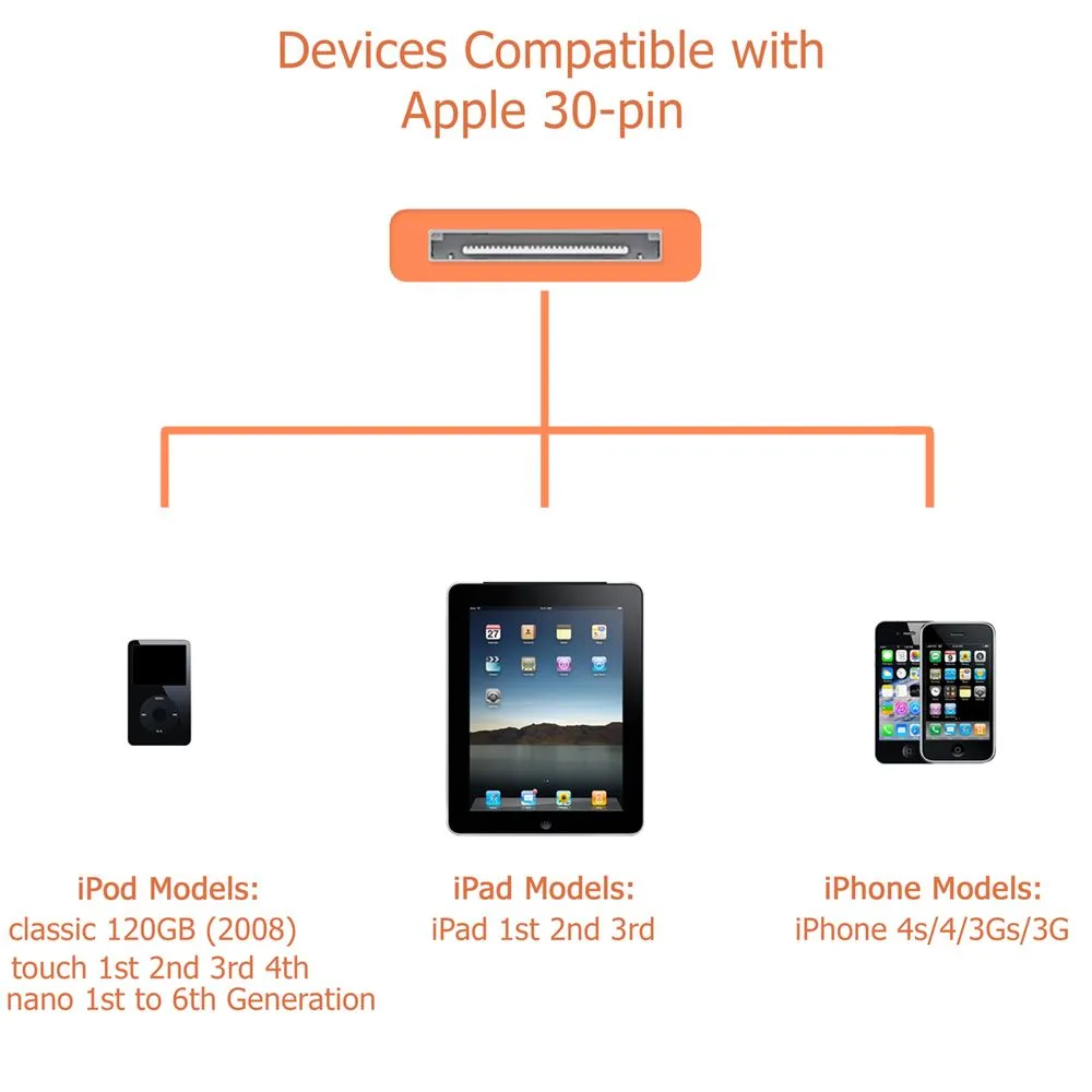 Orange 30-pin Cable for Charging and Data syncing for iPhone 4